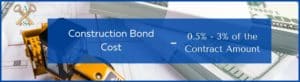 Construction Bond Cost - This shows that construction bonds cost between 0.5% - 3%. background is a piece of construction equipment with $100 bills next to it. Blue text box