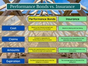 Performance Bonds Compared to Insurance - Chart shows the differneces between performance bonds and insurance. The background is a building being framed with wood.