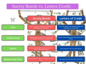 Surety Bonds vs. Letters of Credit - This chart is a summary of the surety bonds vs. letter of credit benefits. The background is two figures holding their hands up in comparison with money flying around them. Text box reads, " Surety Bonds vs. Letters of credit"