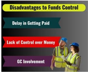 This shows three disadvantages of using funds control for surety bonds. It shows two contractors looking up.