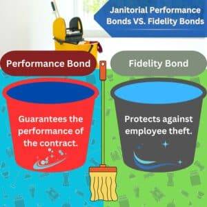 This chart shows the differences between janitorial fidelity bonds and janitorial performance bonds. It is two mop buckets with a mop in between.