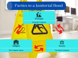 This shows the parties to a Janitorial Bond including the surety bond company, the obligee and the cleaning company. A caution cleaning sign in the background