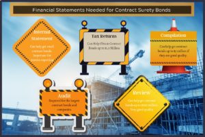 Financial Statements Needed for Contract Bonds - this has five construction signs with different scopes of financial statements and the contract bonds they qualify for. The background is a blue construction site. Orange and black text box.