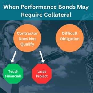 This chart shows situation when a performance bond may require collateral. A contractor and construction crane are in the background.