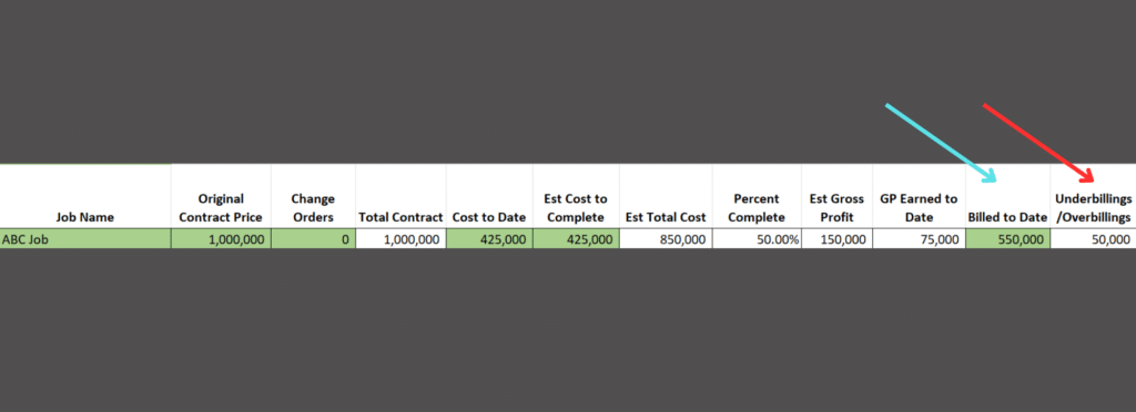 This shows the work in progress report for a construction project that is overbilled.