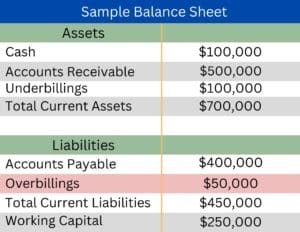 This shows a sample contractor balance sheet with overbillings and their relationship to working capital.