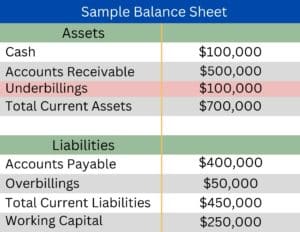 This shows a simple contractor balance sheet with underbillings and their relationship to working capital.