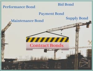 Contract Bonds - This shows construction cranes lifting a concrete block with the words, "Contract Bonds" in red. In blue above are the words, "Performance Bond, Payment Bond, Bid Bond, Supply Bond and Maintenance Bond".