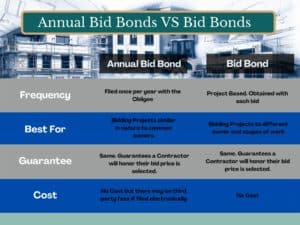 Annual Bid Bonds vs Regular Bid Bonds - This blue and gray chart shows differences and similarities between annual bid bonds and regular bid bonds. The top of the chart shows a construction site in blue, gray and white.