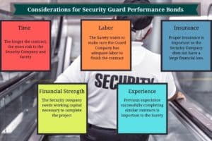 Four colorful boxes with considerations for underwriting security guard performance bonds. The background is security guard riding down an escalator