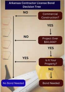 This decision tree chart helps a contractor decide if they need an Arkansas Contractor License Bond.