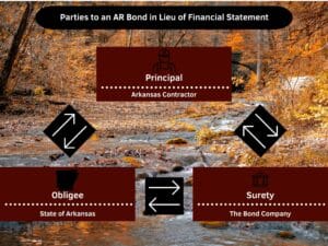 This charts shows the three parties to an Arkansas Surety Bond in Lieu of Financial Statement. The background is an Arkansas forest and creek.