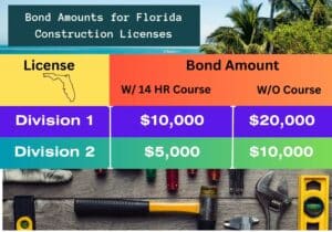 This chart shows the required Florida Construction License Bond amounts for each type of license. The bottom is an image of construction tools and the top a picture of a Florida beach.