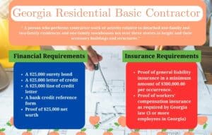 This chart shows the definition, financial and insurance requirements for a Georgia Residential Basic Contractor License. The background is a picture of construction blueprints with Georgia peaches at the bottom.