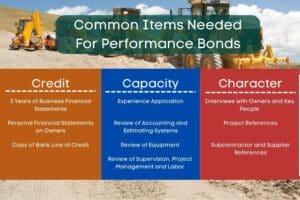 This charts shows three columns with common underwriting items needed to obtain Performance Bonds. The background is heavy construction equipment.