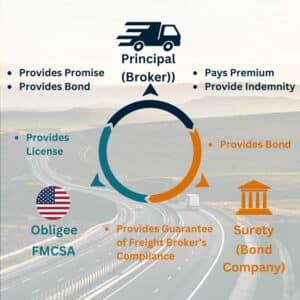 This is a diagram showing how freight broker bonds with and the responsibilities of the freight broker, surety and the FMCSA. The background are freight trucks on a highway.