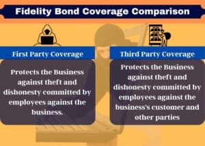 A Chart showing the difference between first party coverage and third party coverage on Fidelity Bonds.