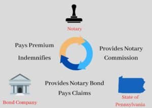 Chart showing how Pennsylvania Notary Bonds work and the responsibilities of each party.