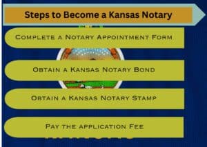 This chart shows the 4 steps to become a Kansas Notary. The background is the Kansas State flag.