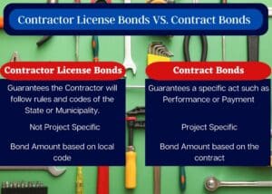 Two tables comparing Contractor License Bonds with Contract Bonds. Construction Tools in the background.