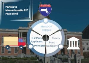This diagrams shows the parties and their relationship on a Massachusetts E-Z Pass Bond. In the background is the Massachusetts State House.