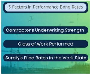 This chart shows three factors in determining performance bond rates and costs. The background is a construction site.