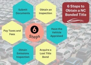 This chart shows the 6 steps needed to obtain a North Carolina Bonded Title. The background is a car lot.