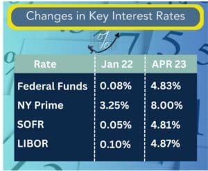 A chart showing 4 key interest rates currently compared to January of 2022.