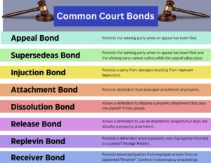 This colorful chart shows 8 common types of court bonds and what they guarantee.