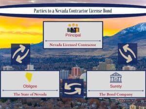 This shows the three parties to a Nevada Contractor License Bond and their relationship to each other. The background is the City of Reno, Nevada at sunset.