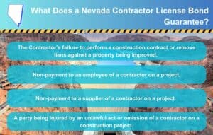 This chart shows the four things guaranteed by a Nevada Contractor License Bond. The background is a picture of the Hoover Dam.