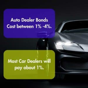 A sports car in gray and black in the background. A blue text box says that most auto dealers will pay 1% - 4% for auto dealer bonds. A yellow box says most dealers will pay 1%.