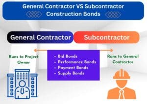 This diagram shows the difference between who General Contractor Construction Bonds and Subcontractor Construction Bonds run to.