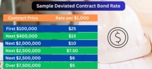 This shows a common class B Deviated Surety Bond rate. A construction hardhat with a dollar sign to the right.