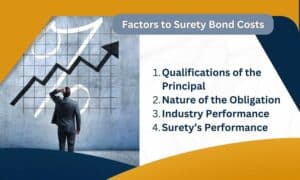 A chart listing four factors affecting surety bond costs. A man looking up at an increasing arrow to the left.