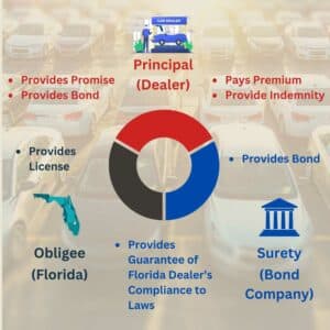 This shows how a Florida Motor Vehicle Dealer Bond works including the relationship between the surety, auto dealer and obligee.