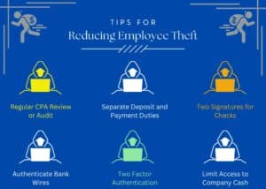 This graphic shows 6 tips for reducing employee theft.