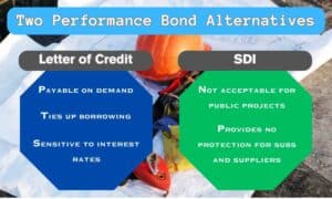 This charts shows two performance bond alternatives in letters of credit and subcontractor default insurance and the negatives of each. A construction site in the background.