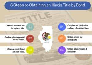 This chart list the 6 steps necessary to obtain a Bonded Title in Illinois. The background is a digital image of an Illinois vehicle title. An image of Illinois and the state flag in the middle.