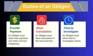 This chart outlines 3 duties of an obligee on a surety bond.