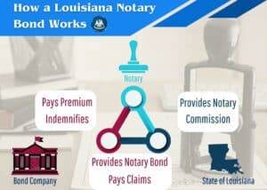 A chart showing how a Louisiana Notary Bond works. In the background, a picture of a notary stamp.