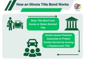A green chart showing how an Illinois Title Bond works including the relationships between the principal, obligee, and surety.
