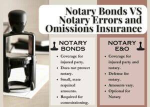 A comparison chart showing the differences between notary bonds and notary errors and omissions insurance. An image of a notary stamp to the left.