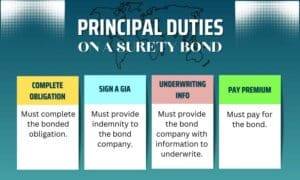 This chart shows 4 duties of a principal on a surety bond.
