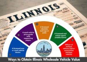 A half circle chart shows five ways to determine a vehicle's wholesale value in Illinios for a title. In the background a digital image of an Illinois vehicle title.