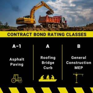 This chart shows the 3 main rating categories for contract bonds such as performance bonds and payment bonds. An image of an excavator and a dump truck at top.