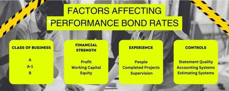 This chart shows factors that affect performance bond pricing in bright yellow boxes. The background is construction workers in black and white.