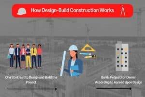This chart shows the relationship between the project owner and design builder in a design build contract. A photo of a construction site is overlayed in the background.