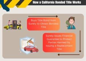 This image shows how a California Bonded Title work.