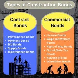 This chart shows the major types of construction bonds. In the background is an image of a construction crane.